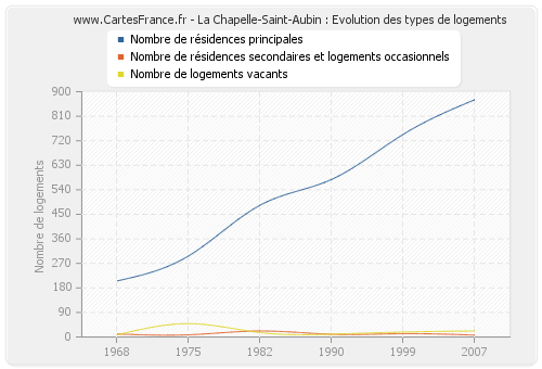 La Chapelle-Saint-Aubin : Evolution des types de logements